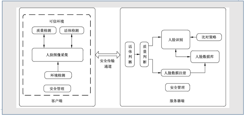 人脸识别安全建设应该怎么做？